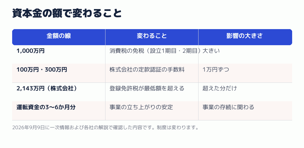 資本金の額で変わること