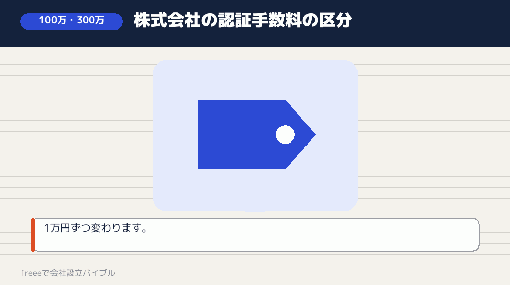 線2：100万円と300万円（定款認証の手数料）
