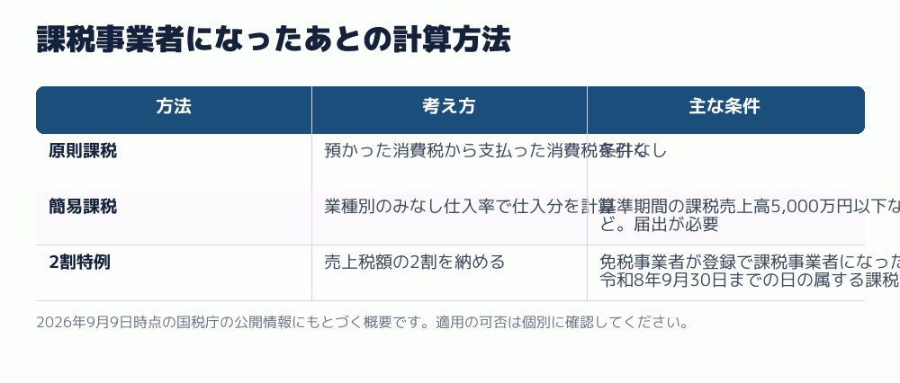 課税事業者になったあとの計算方法