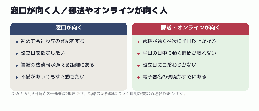 窓口が向く人／郵送やオンラインが向く人
