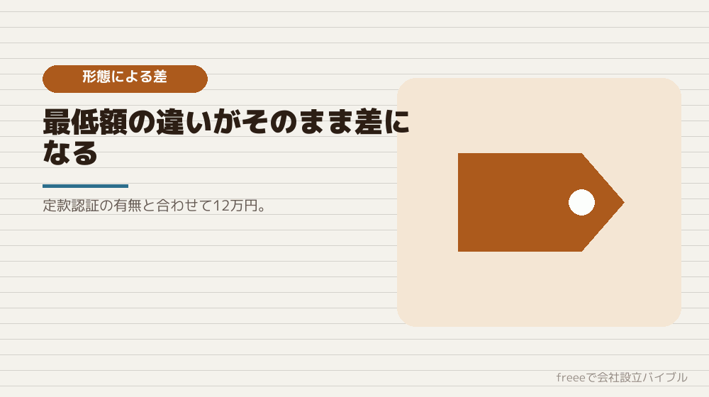株式会社と合同会社で、9万円の差
