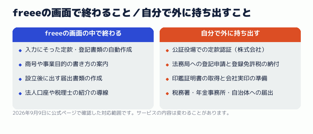 freeeの画面で終わること／自分で外に持ち出すこと