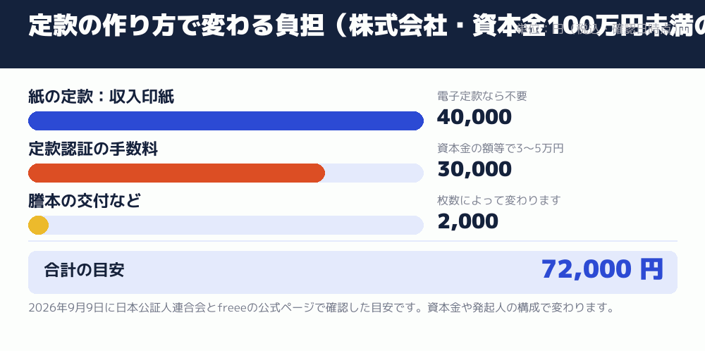 定款の作り方で変わる負担（株式会社・資本金100万円未満の例）