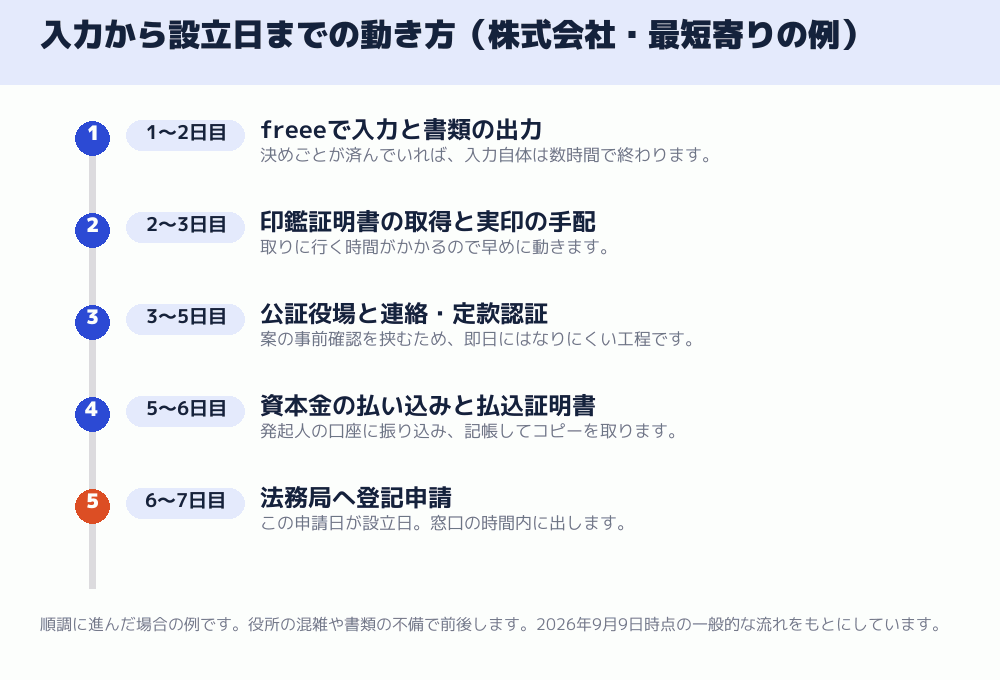 入力から設立日までの動き方（株式会社・最短寄りの例）