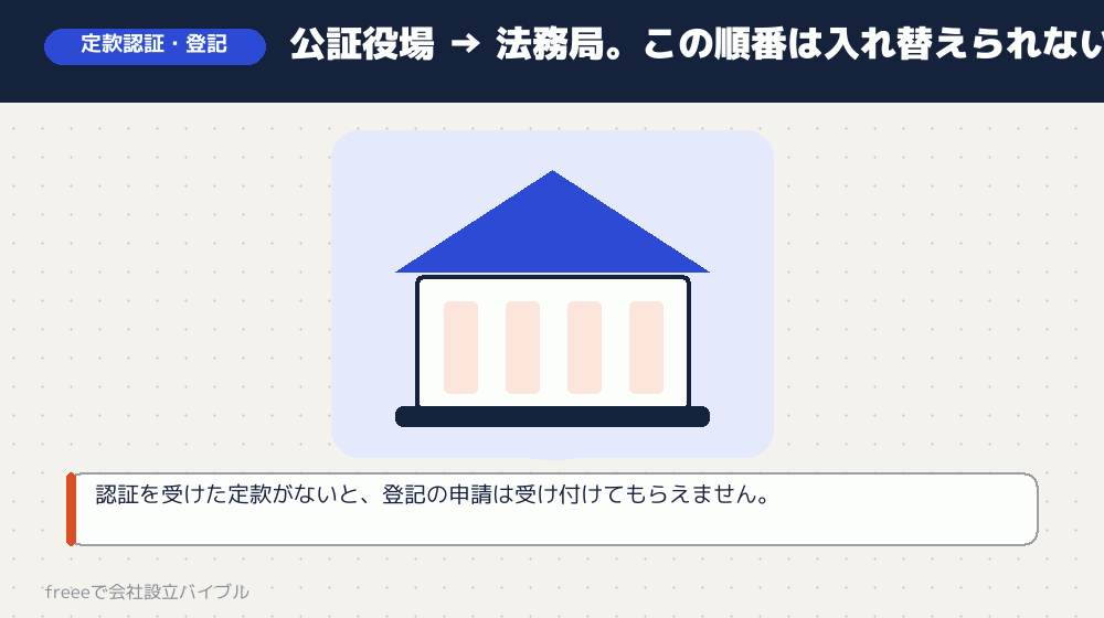 株式会社なら公証役場、そのあとに法務局