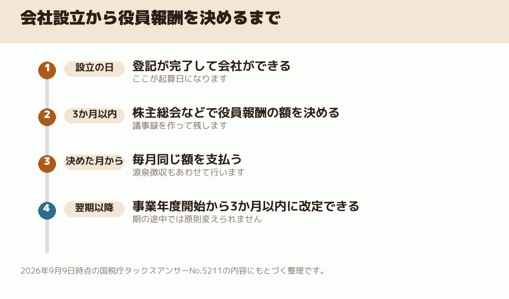 会社設立から役員報酬を決めるまで