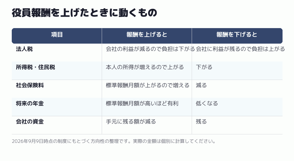 役員報酬を上げたときに動くもの