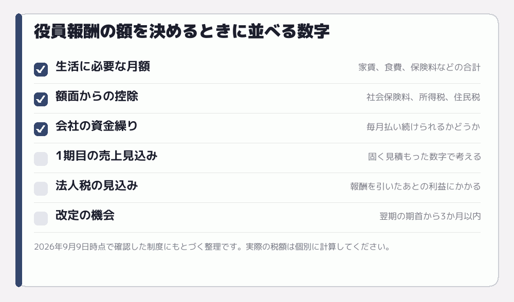 役員報酬の額を決めるときに並べる数字