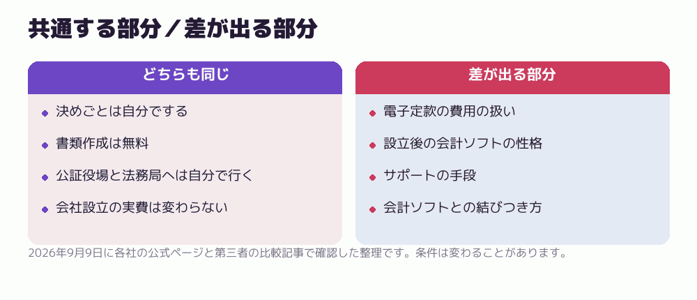 共通する部分/差が出る部分