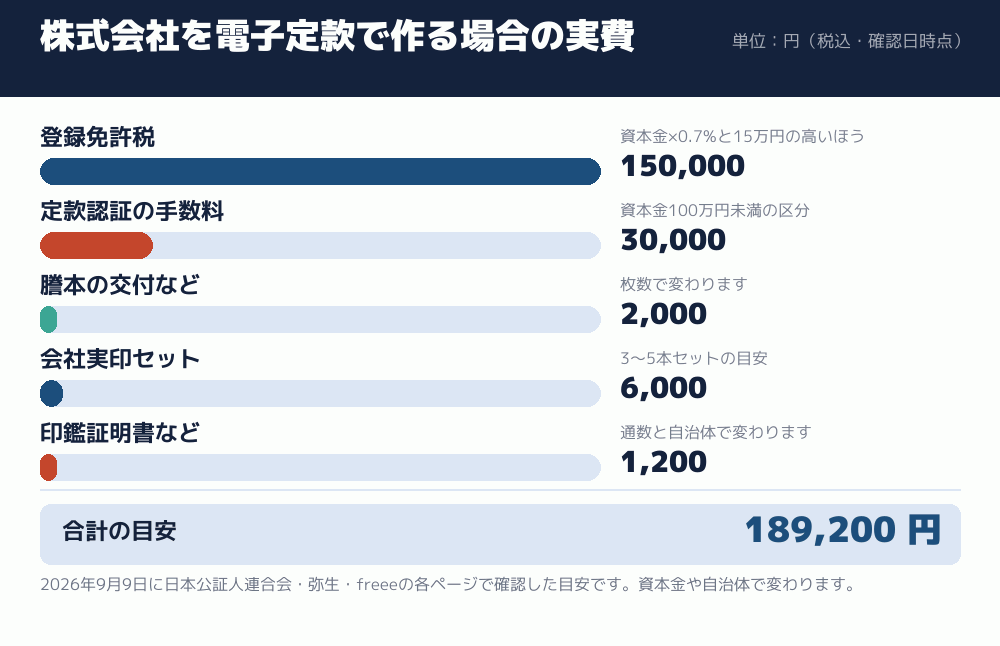 株式会社を電子定款で作る場合の実費