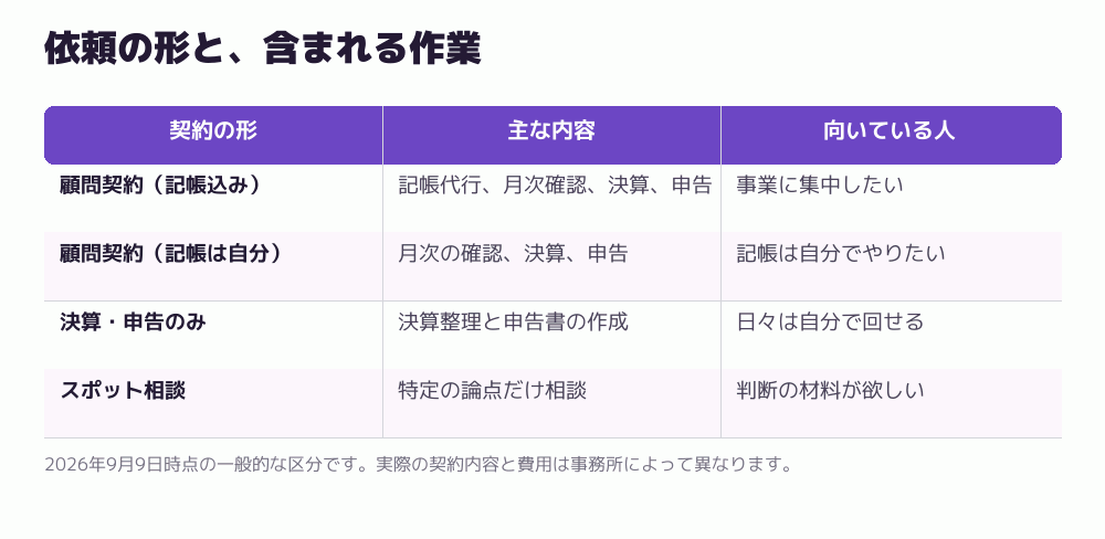 依頼の形と、含まれる作業